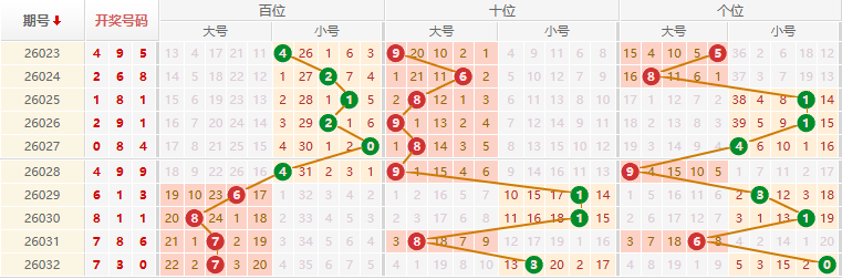 排列三分析走势图