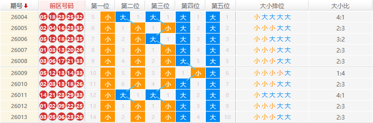 大乐透分析走势