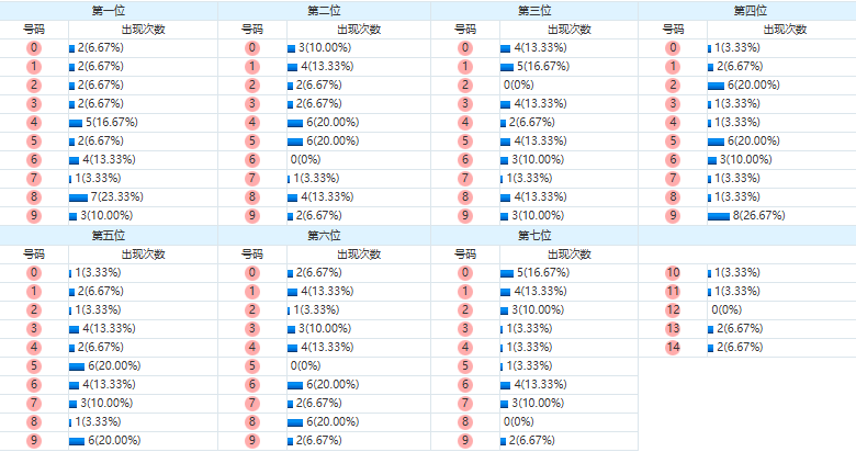 七星彩分析走势图