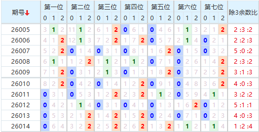 七星彩分析走势图