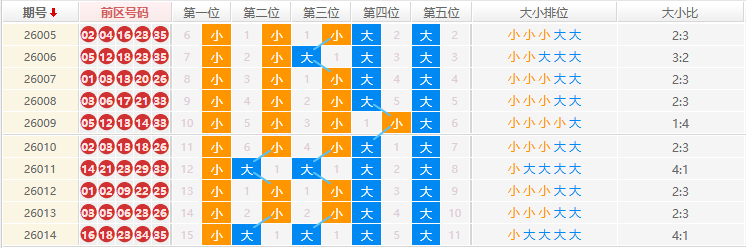 大乐透分析走势