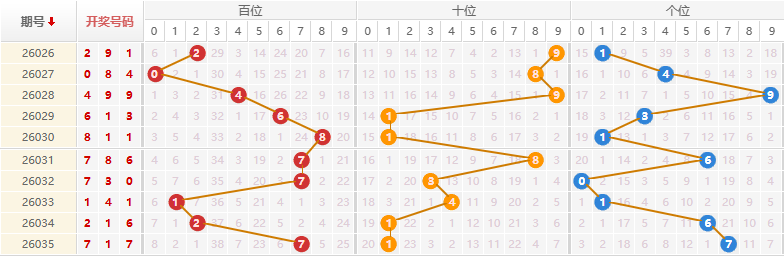 排列三分析走势图
