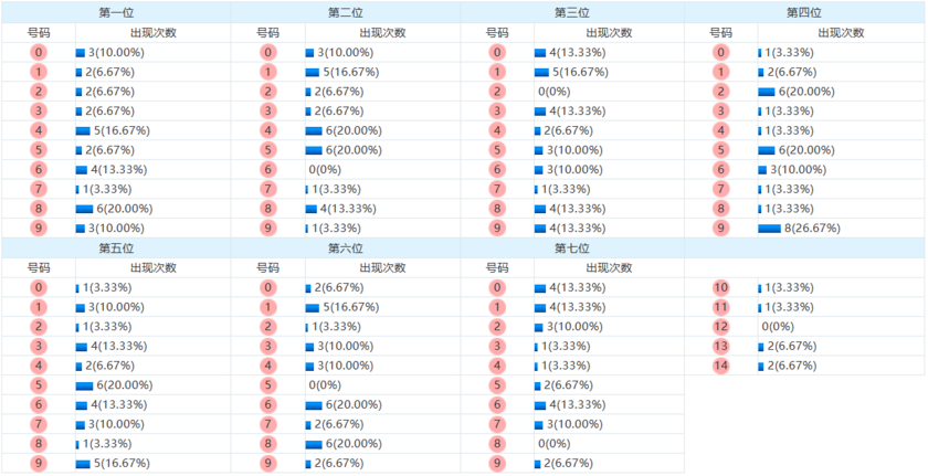 七星彩分析走势图