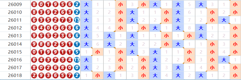 七星彩分析走势图