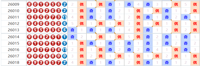 七星彩分析走势图