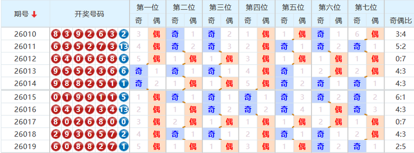 七星彩分析走势图