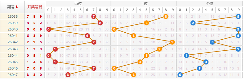 排列三分析走势图