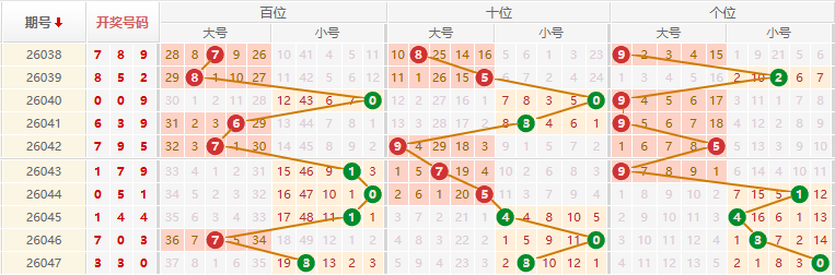 排列三分析走势图