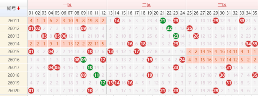大乐透分析走势图