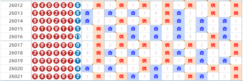 七星彩分析走势图