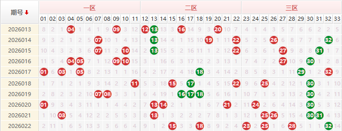 双色球分析走势图