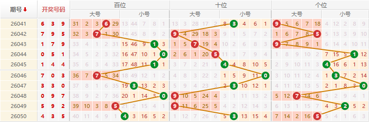 排列三分析走势图