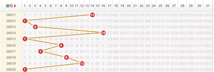 大乐透分析走势图