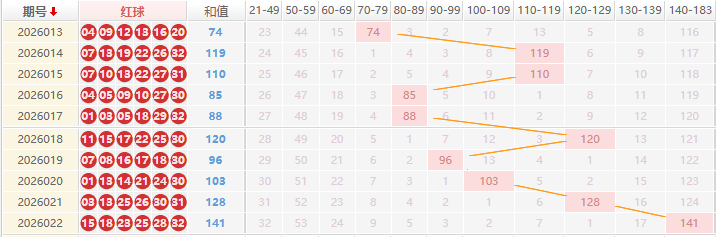 双色球分析走势图