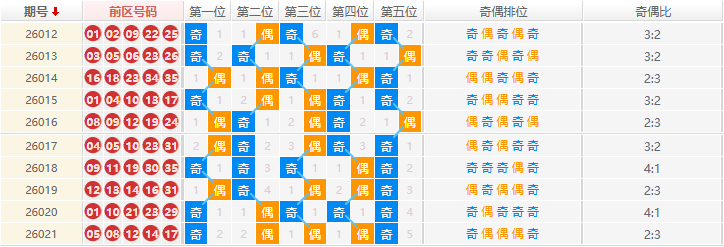 大乐透分析走势