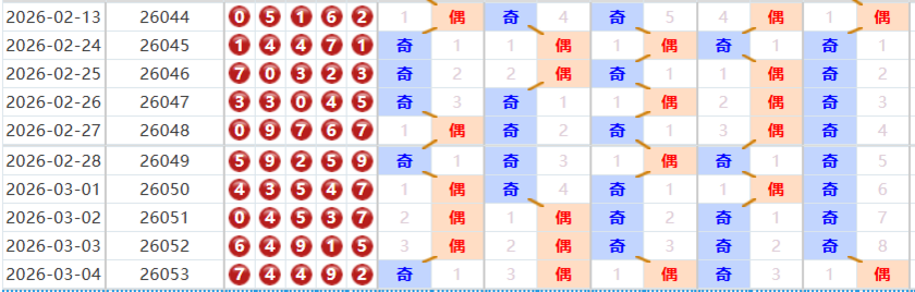 排列五分析走势图