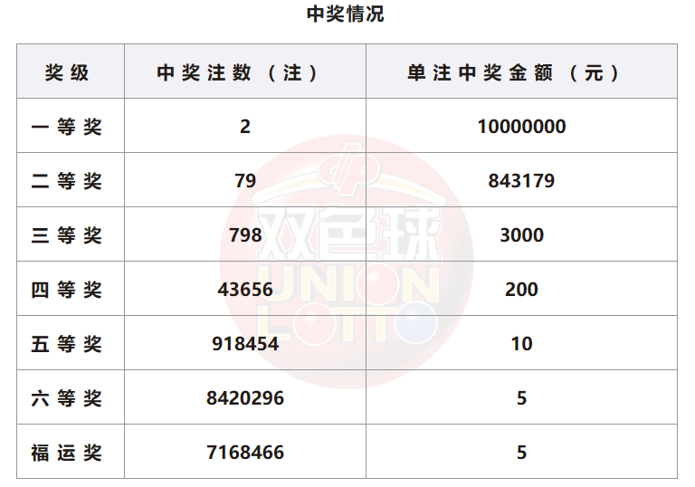 双色球开奖详情