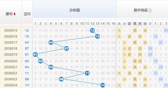 双色球分析蓝球走势图