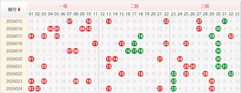 双色球红球分析走势图