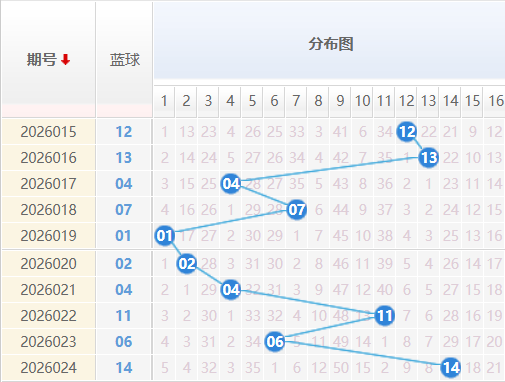 双色球蓝球分析走势图
