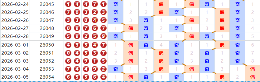 排列五分析走势图